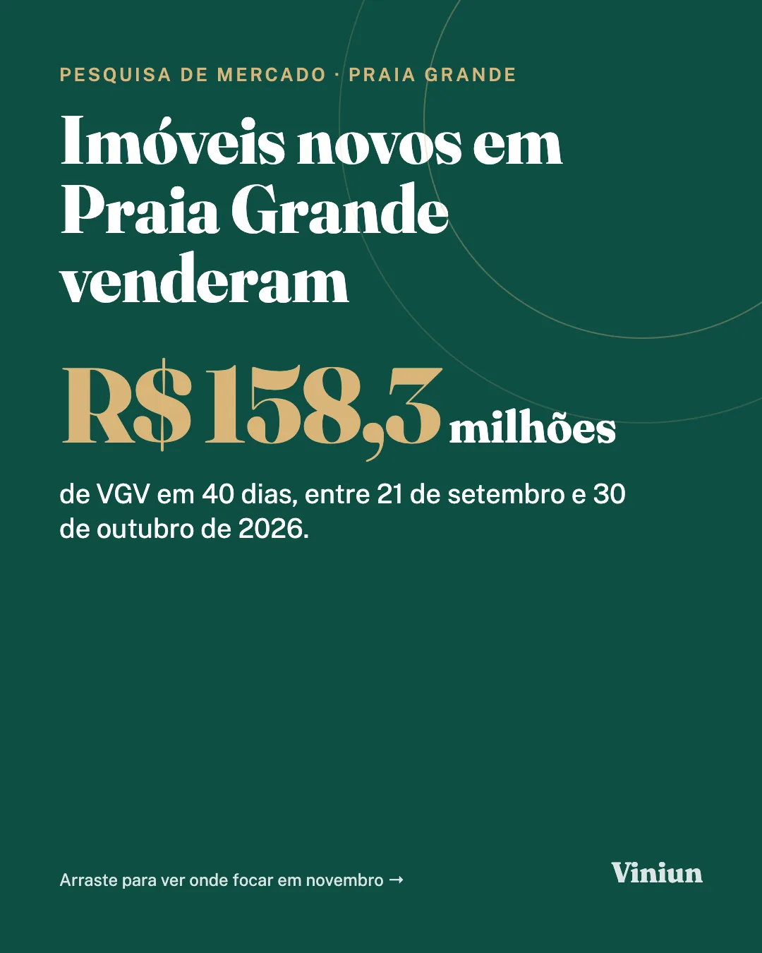 Imóveis novos em Praia Grande venderam R$ 158,3 milhões de VGV entre 21/09 e 30/10/2026