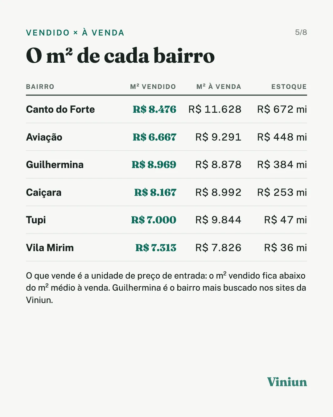 m² vendido e m² à venda por bairro em Praia Grande