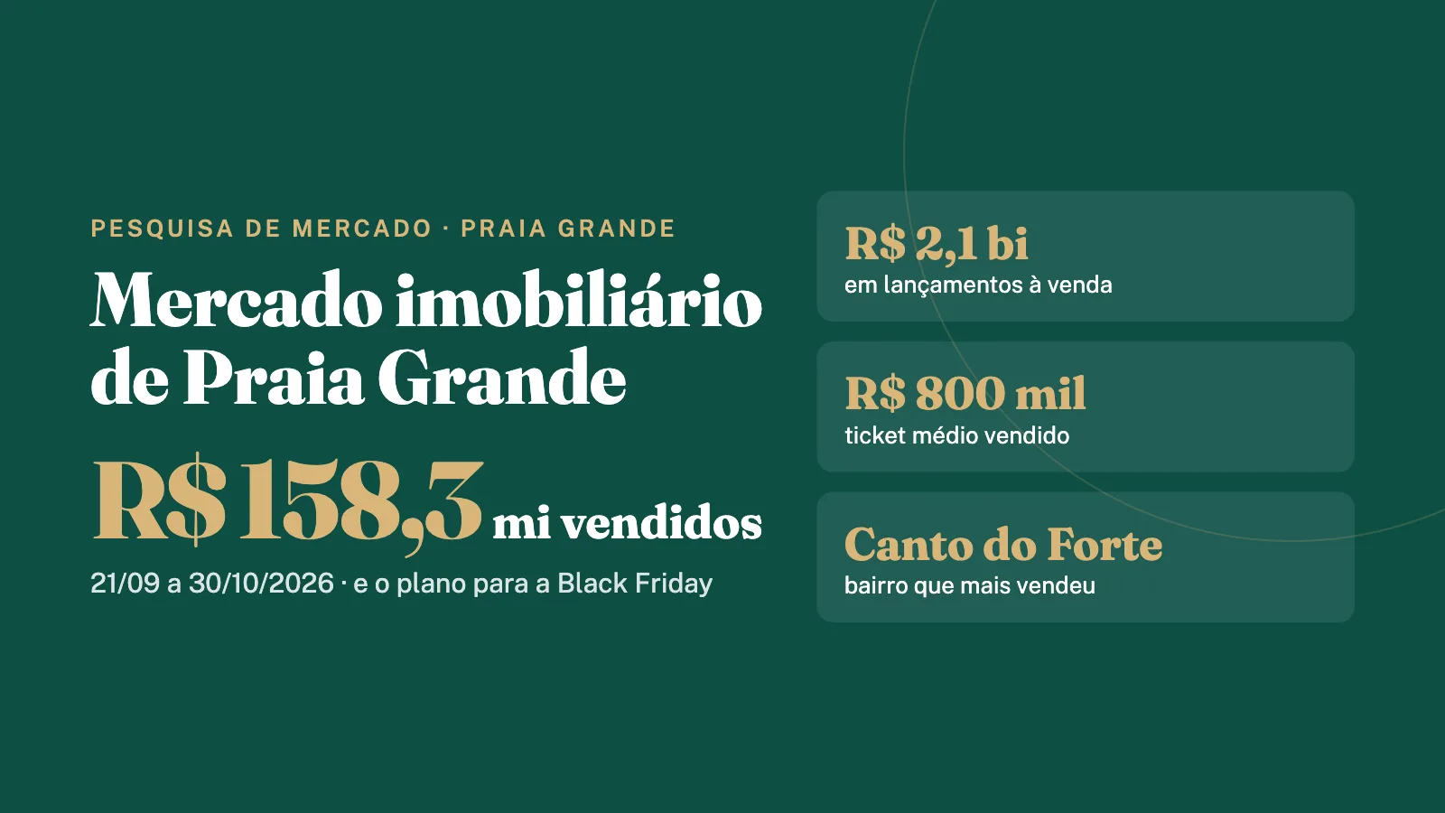 Mercado imobiliário de Praia Grande: R$ 158,3 milhões vendidos