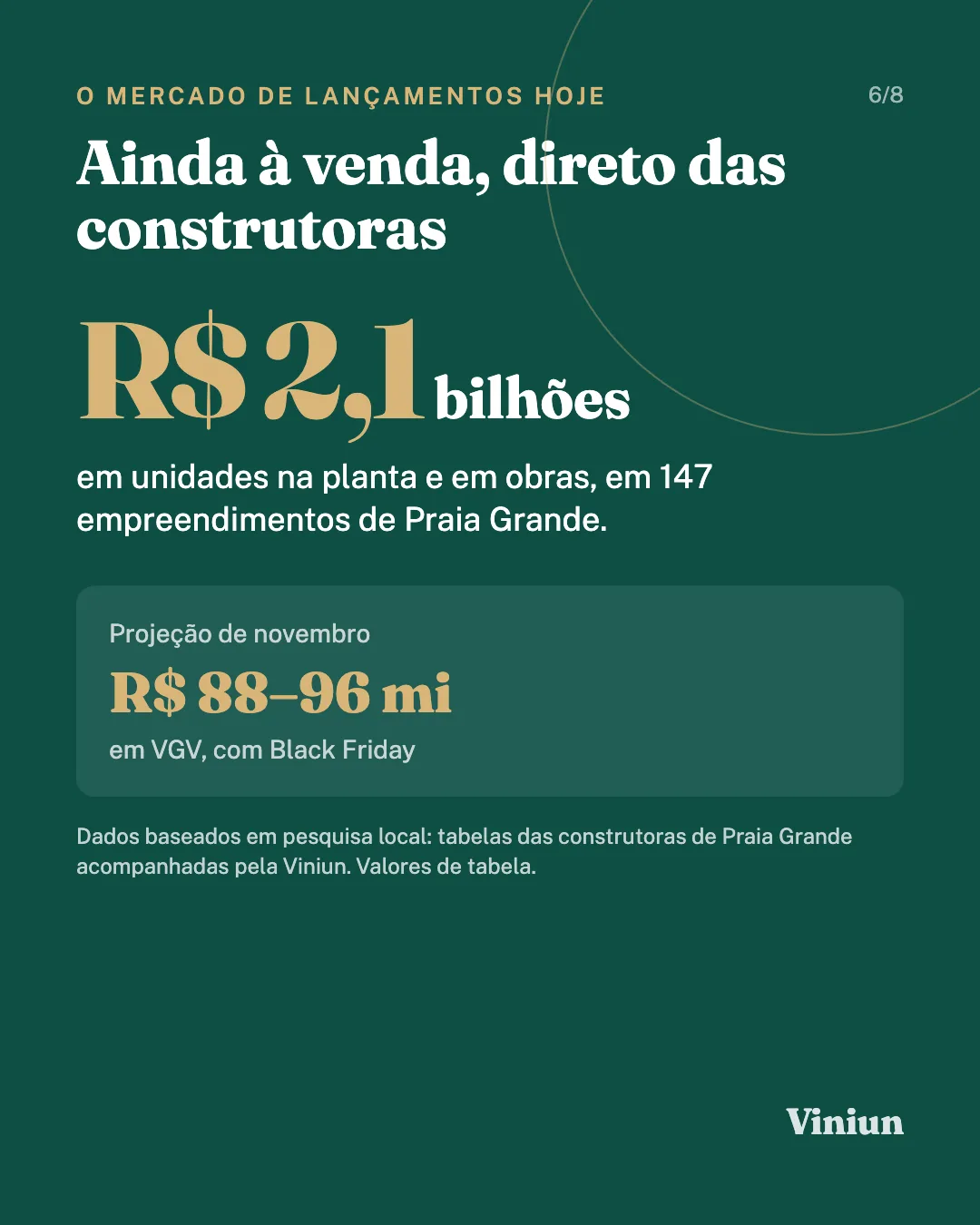 R$ 2,1 bilhões em lançamentos à venda e projeção de novembro