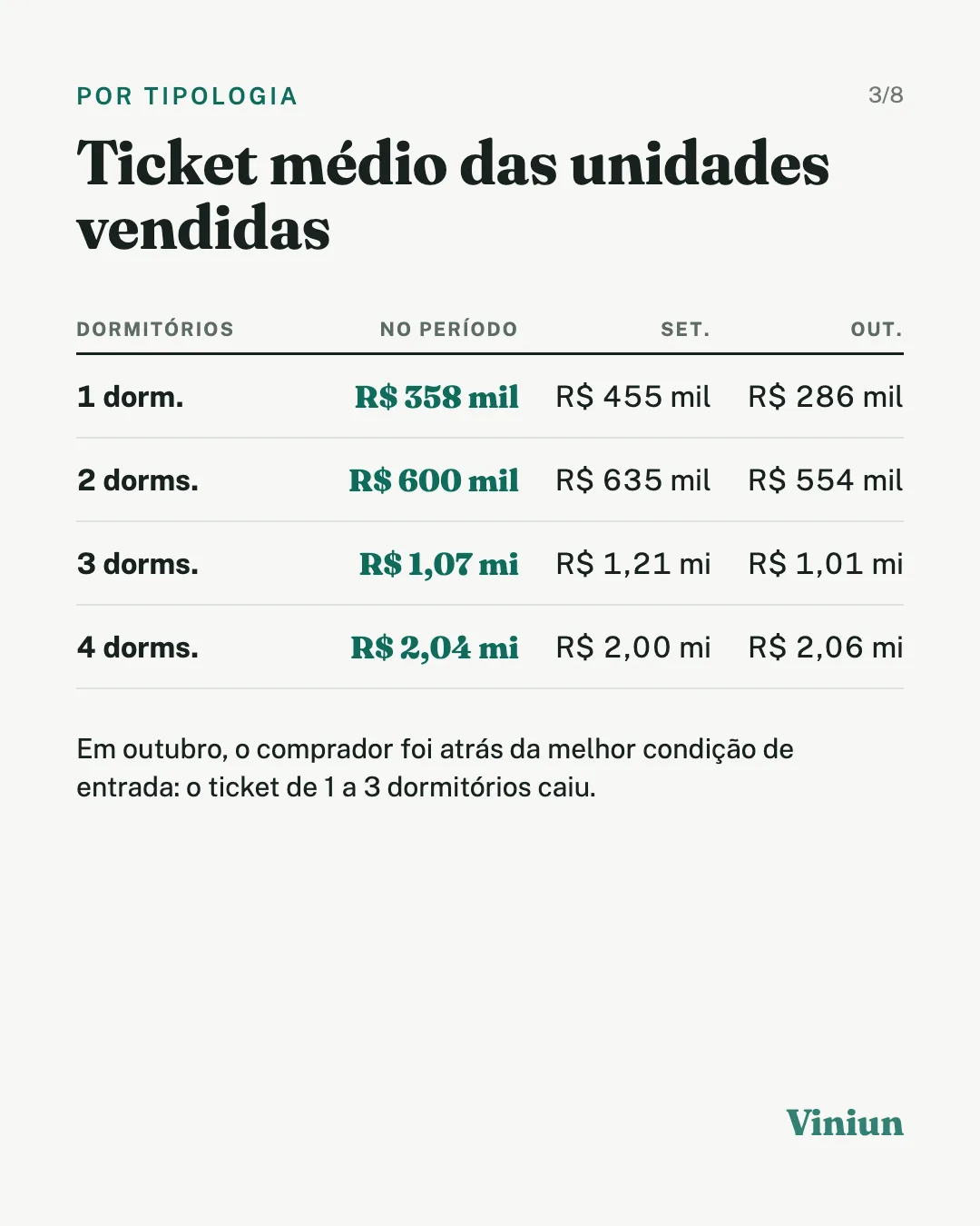 Ticket médio por dormitórios das unidades vendidas em Praia Grande