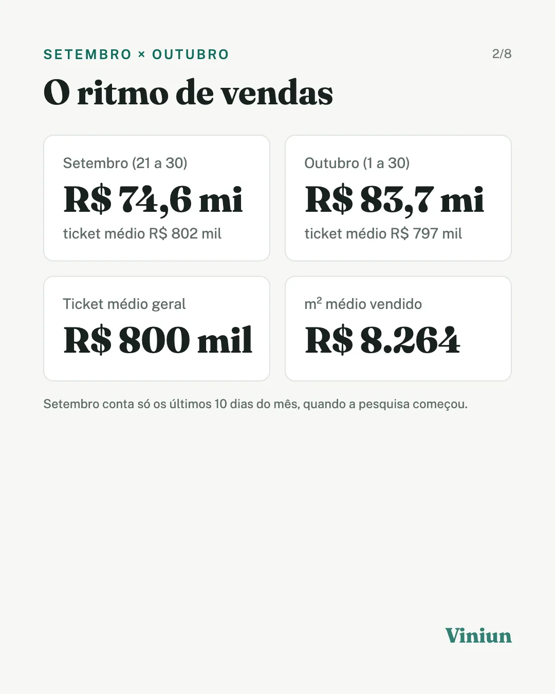 VGV vendido em setembro e outubro de 2026 em Praia Grande