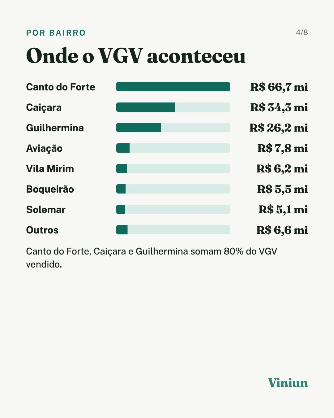 VGV vendido por bairro em Praia Grande