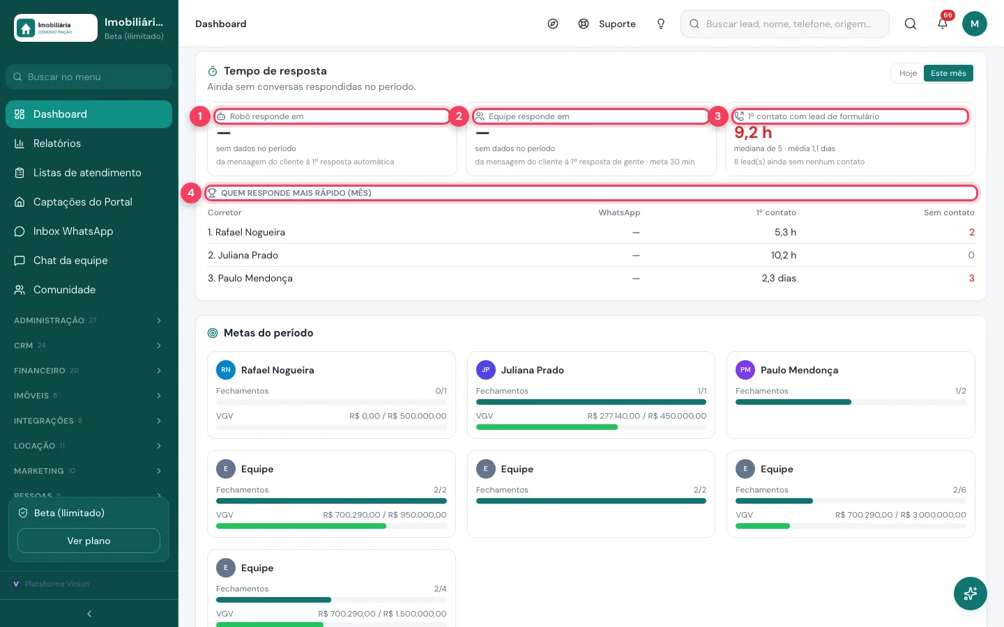 Painel inicial da Viniun com o quadro Tempo de resposta: robô, equipe, primeiro contato e ranking dos corretores