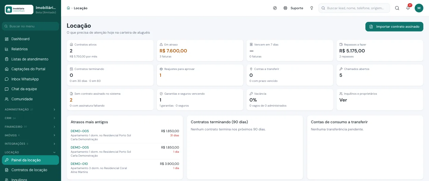 Painel do sistema de locação para imobiliária com contratos ativos, atrasos, repasses, reajustes, chamados e vacância