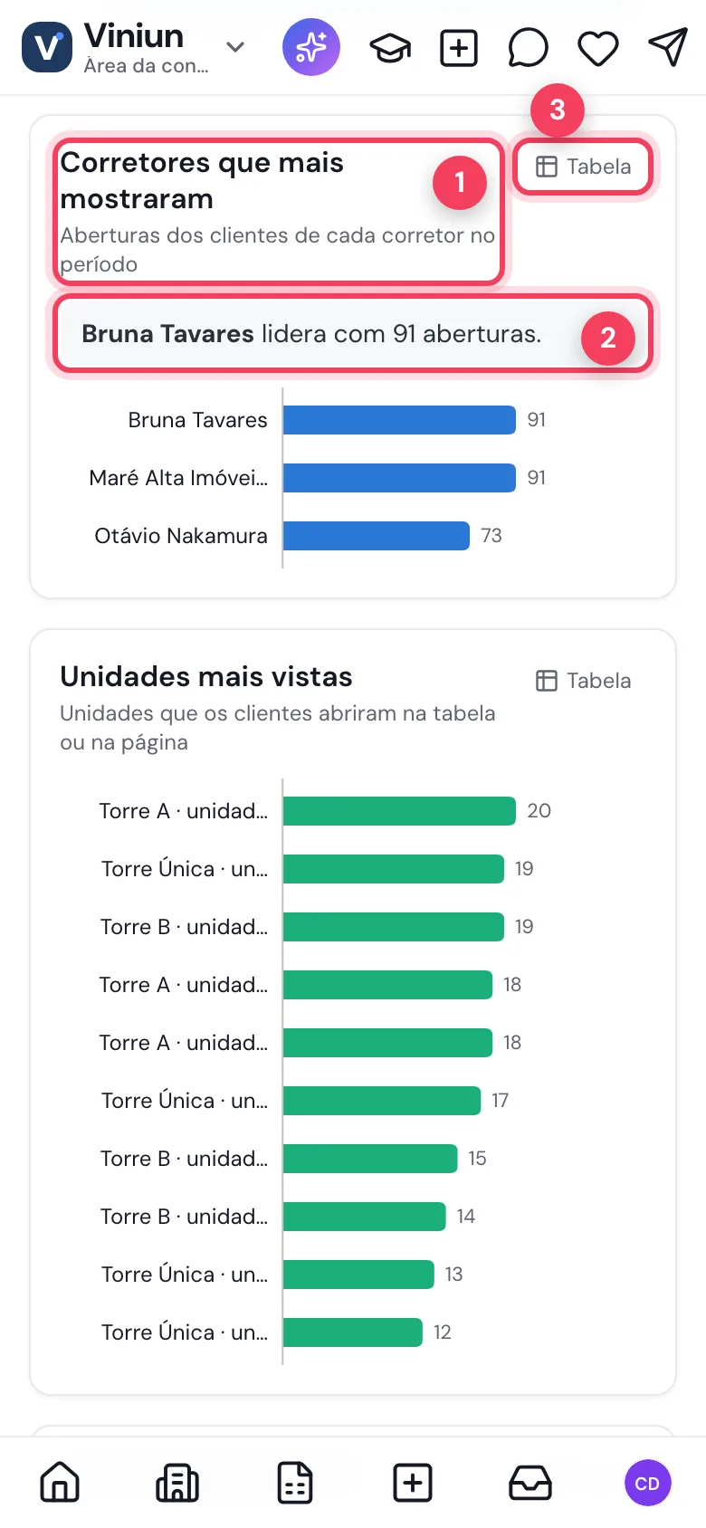 Gráfico Corretores que mais mostraram com o corretor que lidera e o botão Tabela