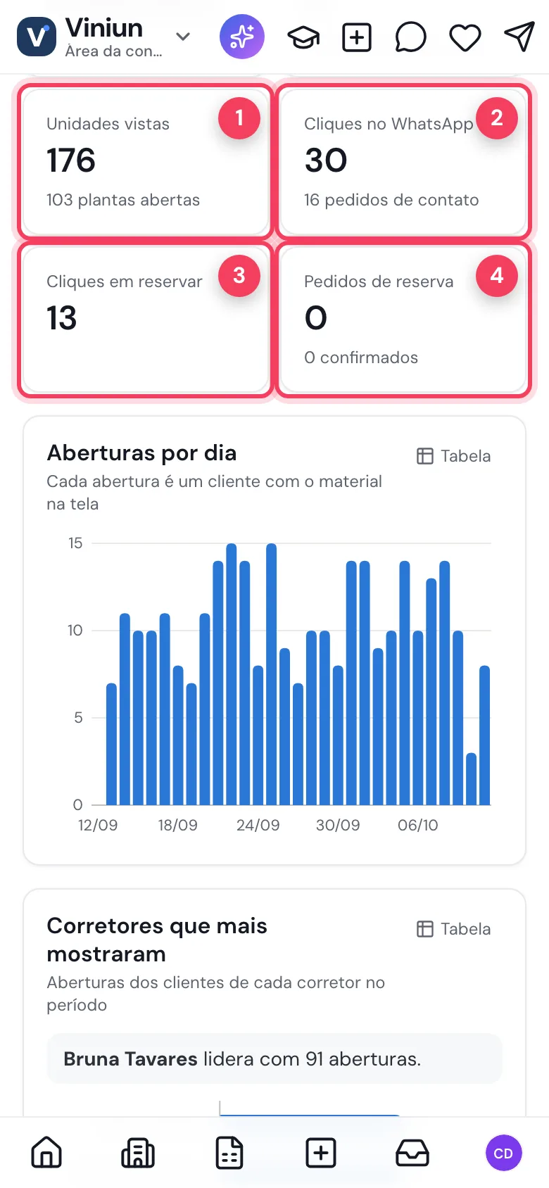 Totais de unidades vistas, cliques no WhatsApp, cliques em reservar e pedidos de reserva