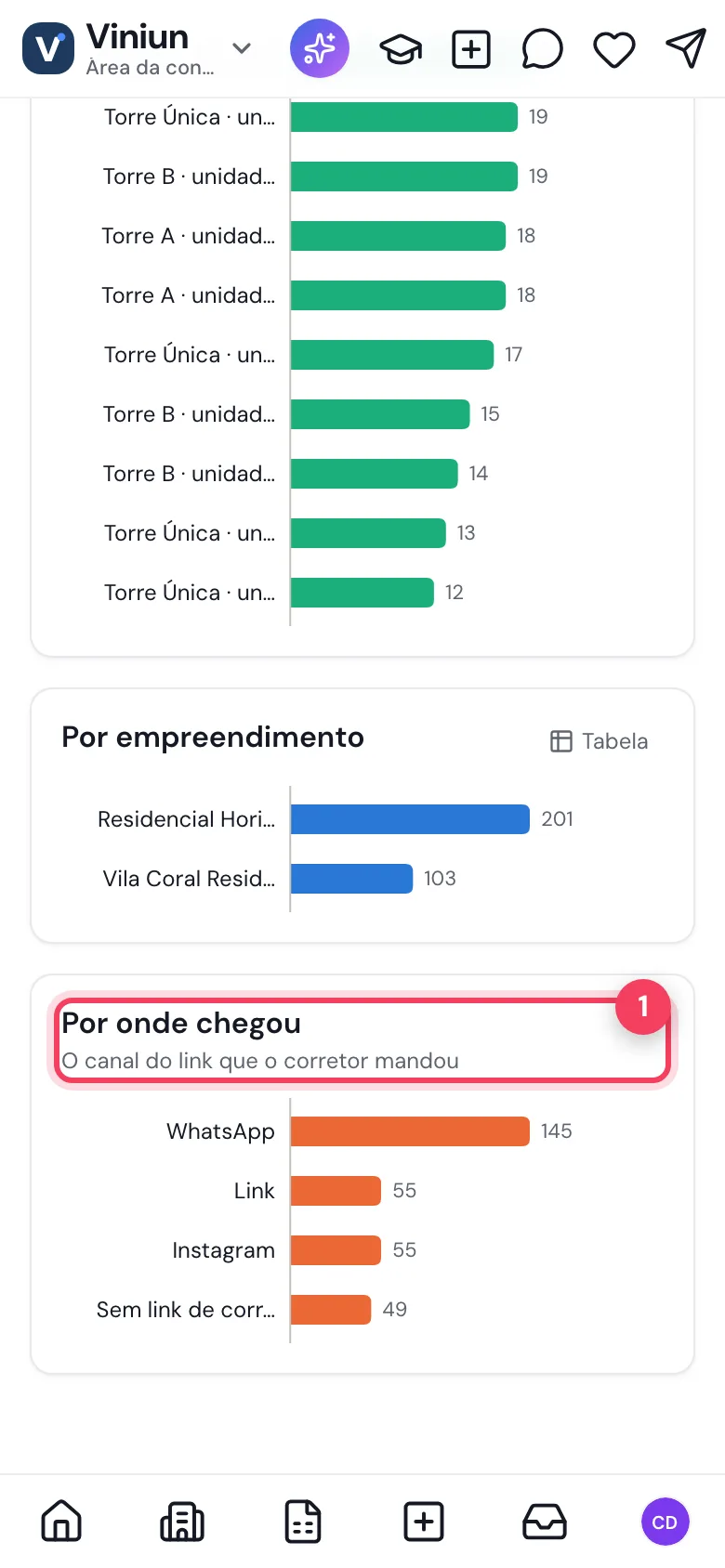 Gráfico Por onde chegou com WhatsApp, Link, Instagram e Sem link de corretor