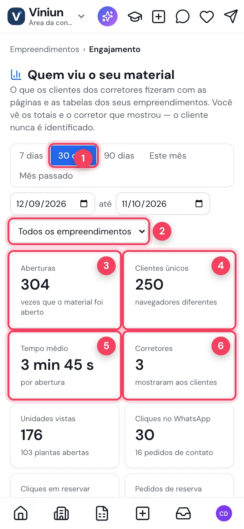 Relatório com o período de 30 dias, o filtro de empreendimento e os totais de aberturas, clientes únicos, tempo médio e corretores