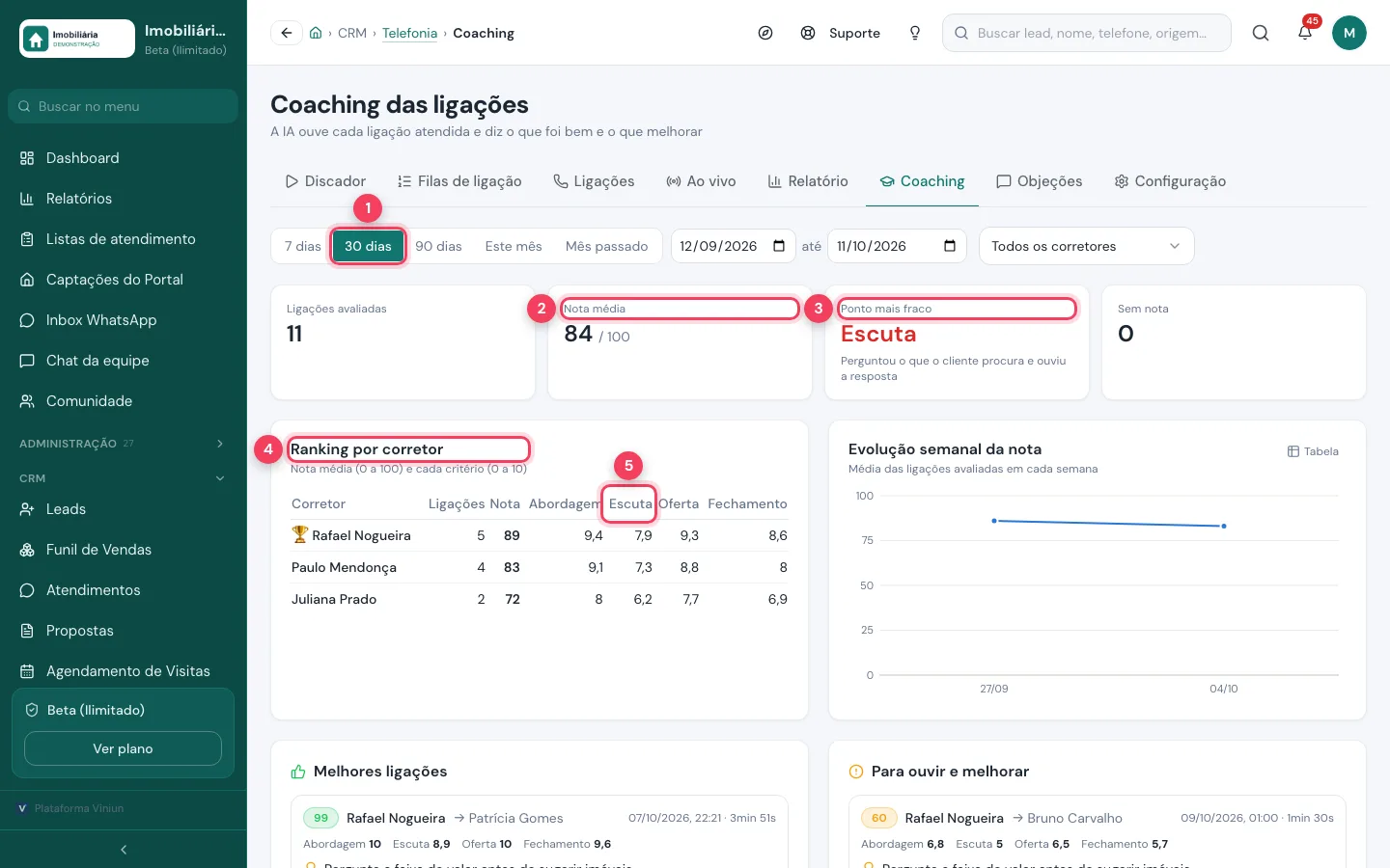 Coaching das ligações com nota média, ponto mais fraco e ranking por corretor