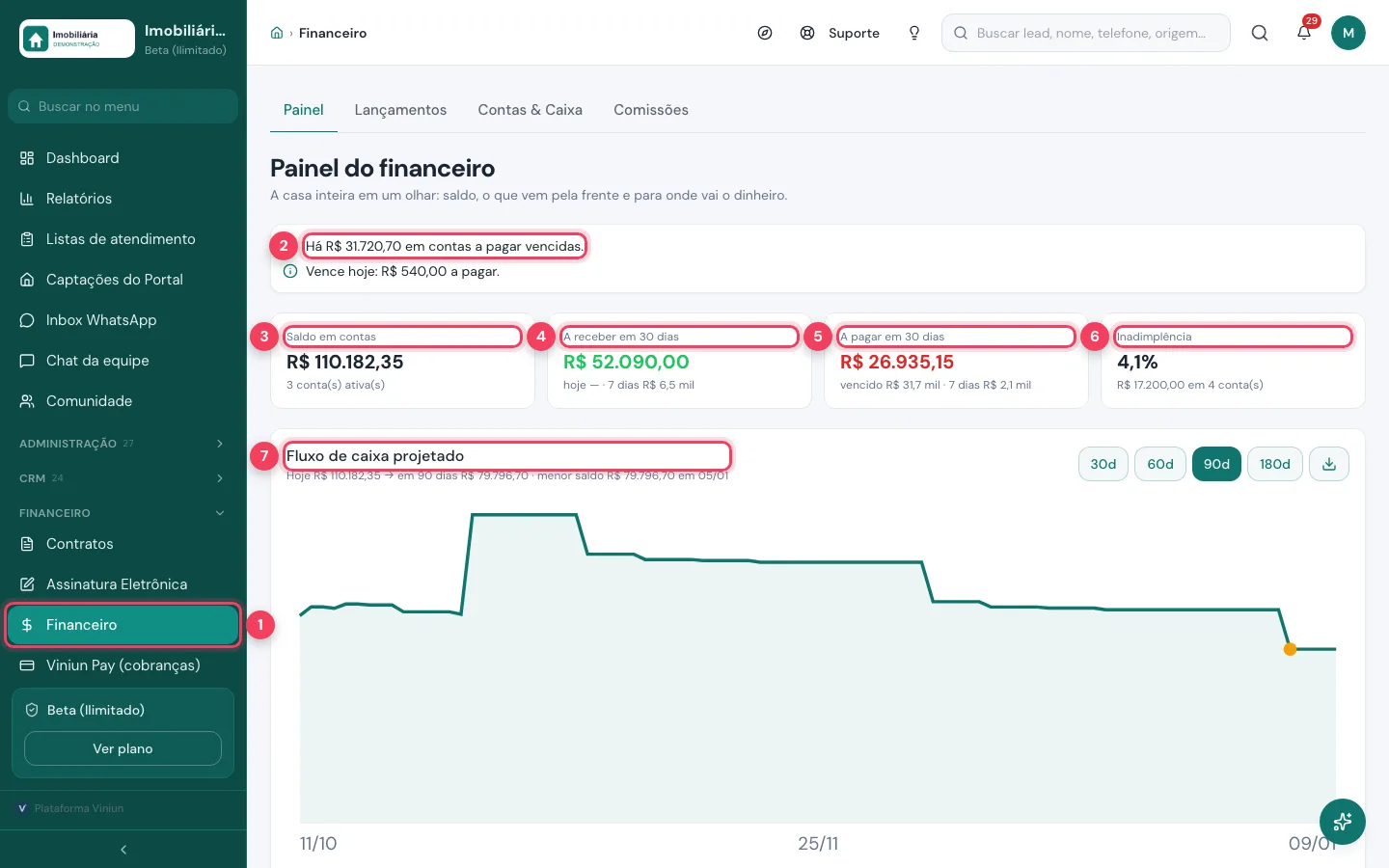 Painel do financeiro da imobiliária com saldo, a receber, a pagar, inadimplência e fluxo projetado