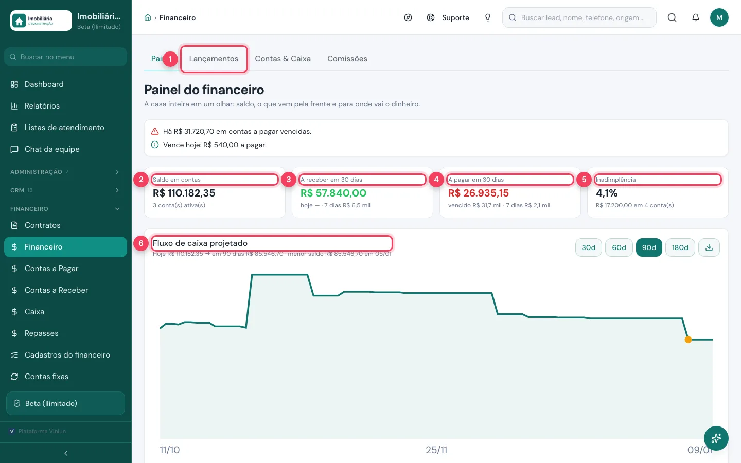 Painel do financeiro com as abas, saldo em contas, a receber, a pagar, inadimplência e fluxo de caixa projetado