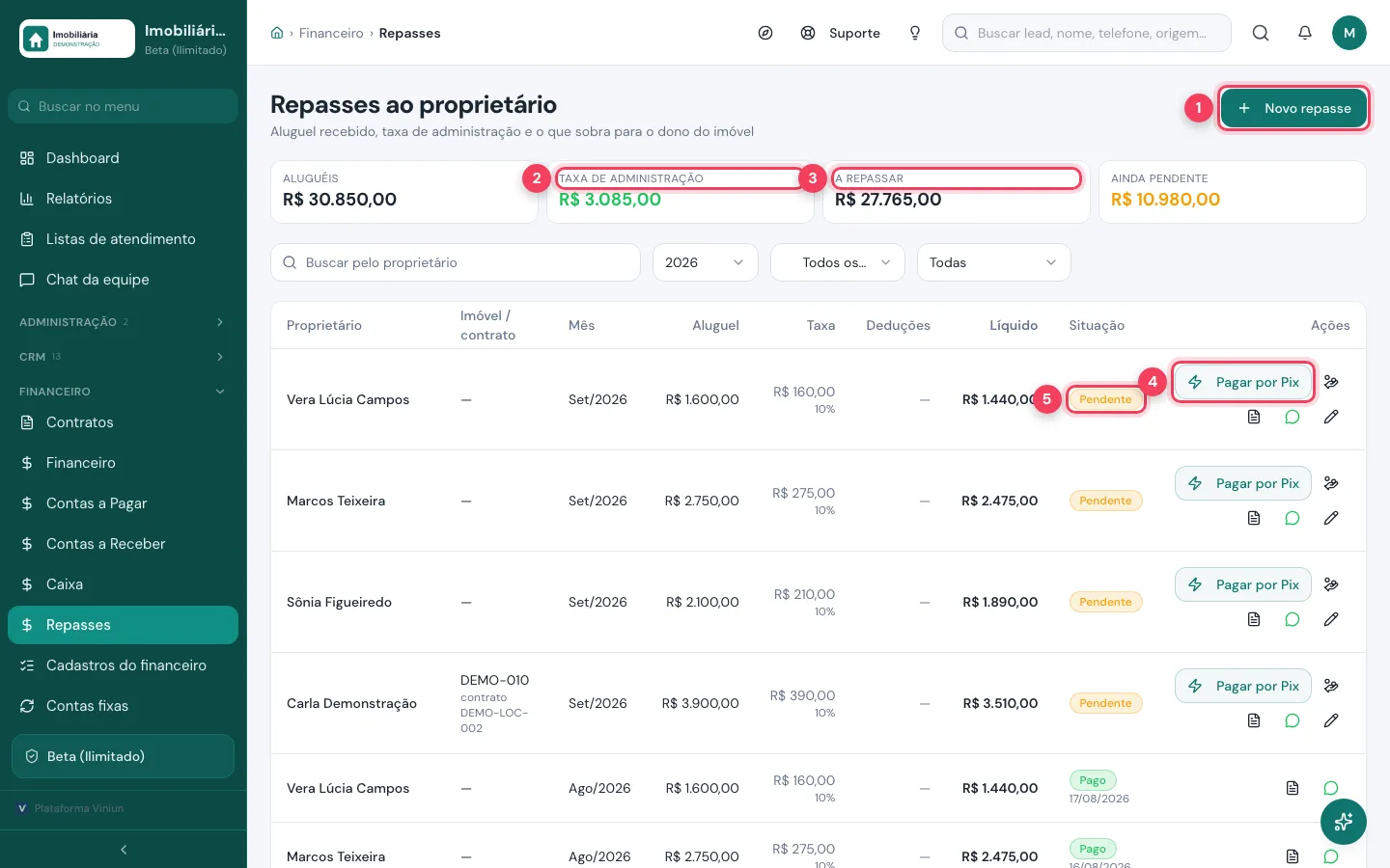 Repasses ao proprietário com Novo repasse, taxa de administração, total a repassar, botão Pagar por Pix e situação pendente