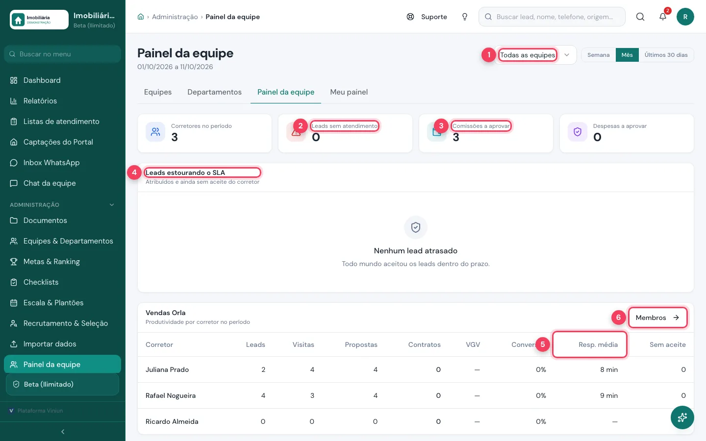 Painel da equipe com seletor de equipe, leads sem atendimento, comissões a aprovar, leads estourando o SLA e produtividade por corretor