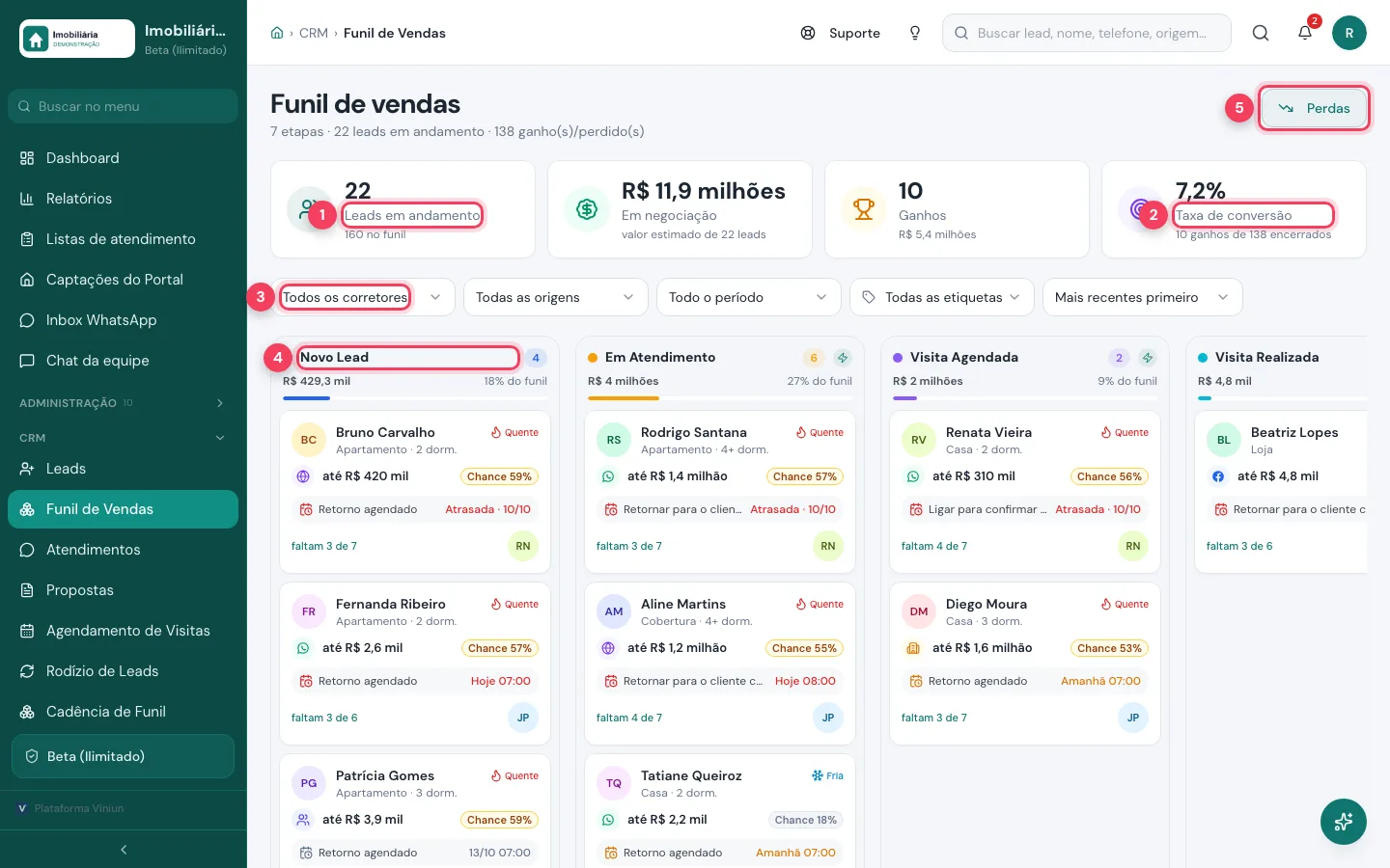 Funil de vendas do gerente com leads em andamento, taxa de conversão, filtro por corretor e a etapa Novo Lead