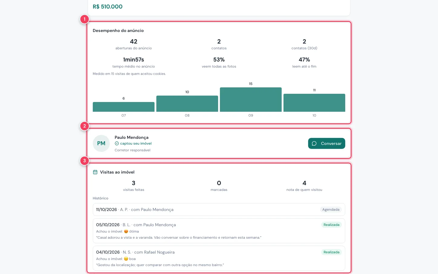 Painel do imóvel no computador com desempenho, corretor responsável e visitas marcados