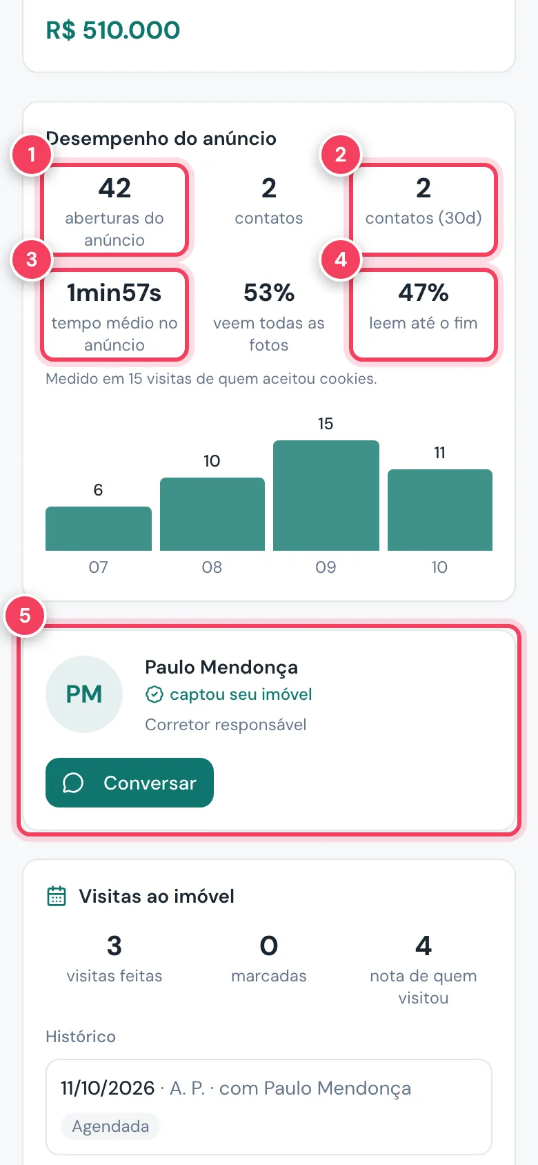 Desempenho do anúncio no celular com aberturas, contatos em 30 dias, tempo médio, leem até o fim e o corretor responsável marcados