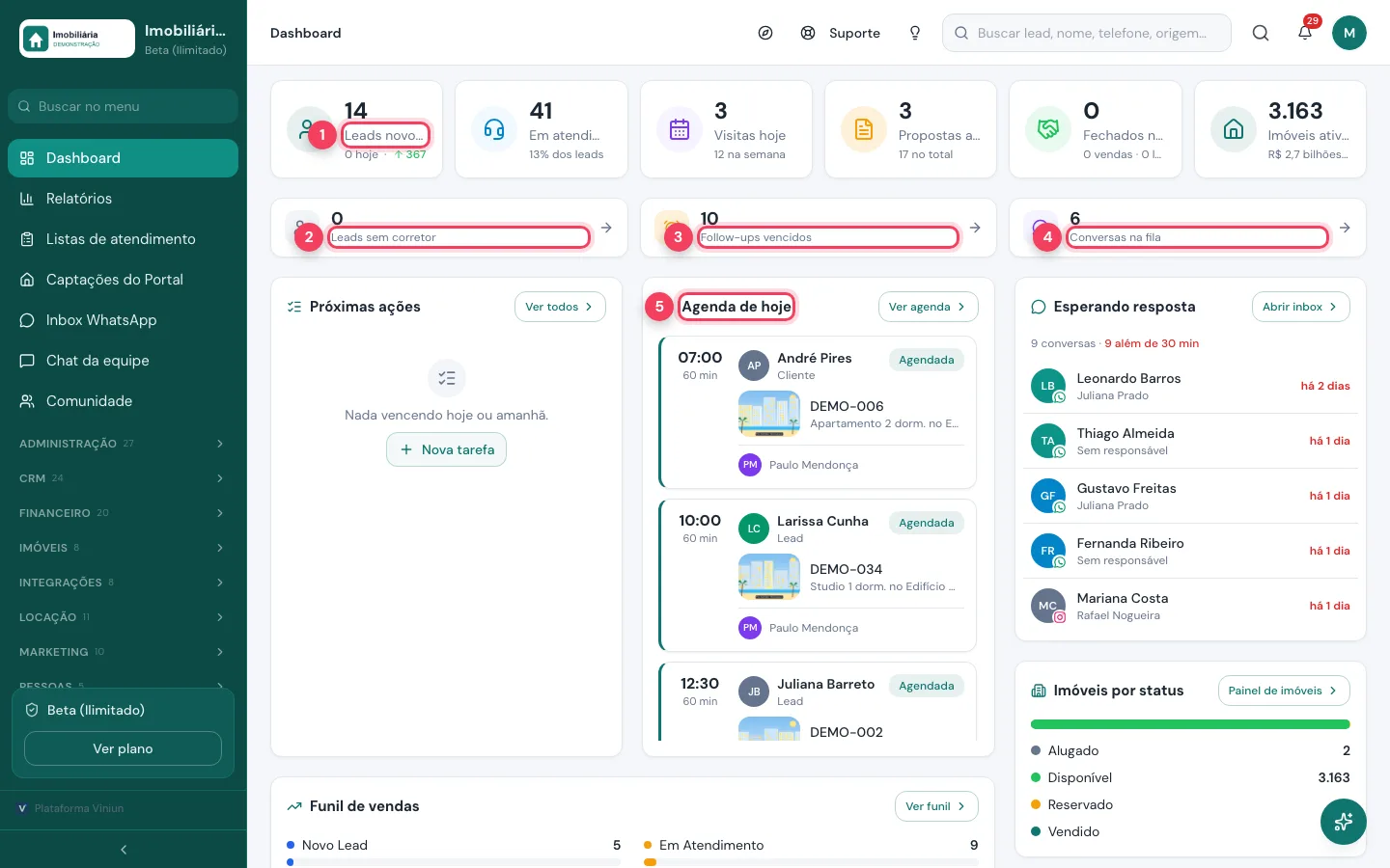 Indicadores do dashboard: leads novos, leads sem corretor, follow-ups vencidos, conversas na fila e agenda do dia