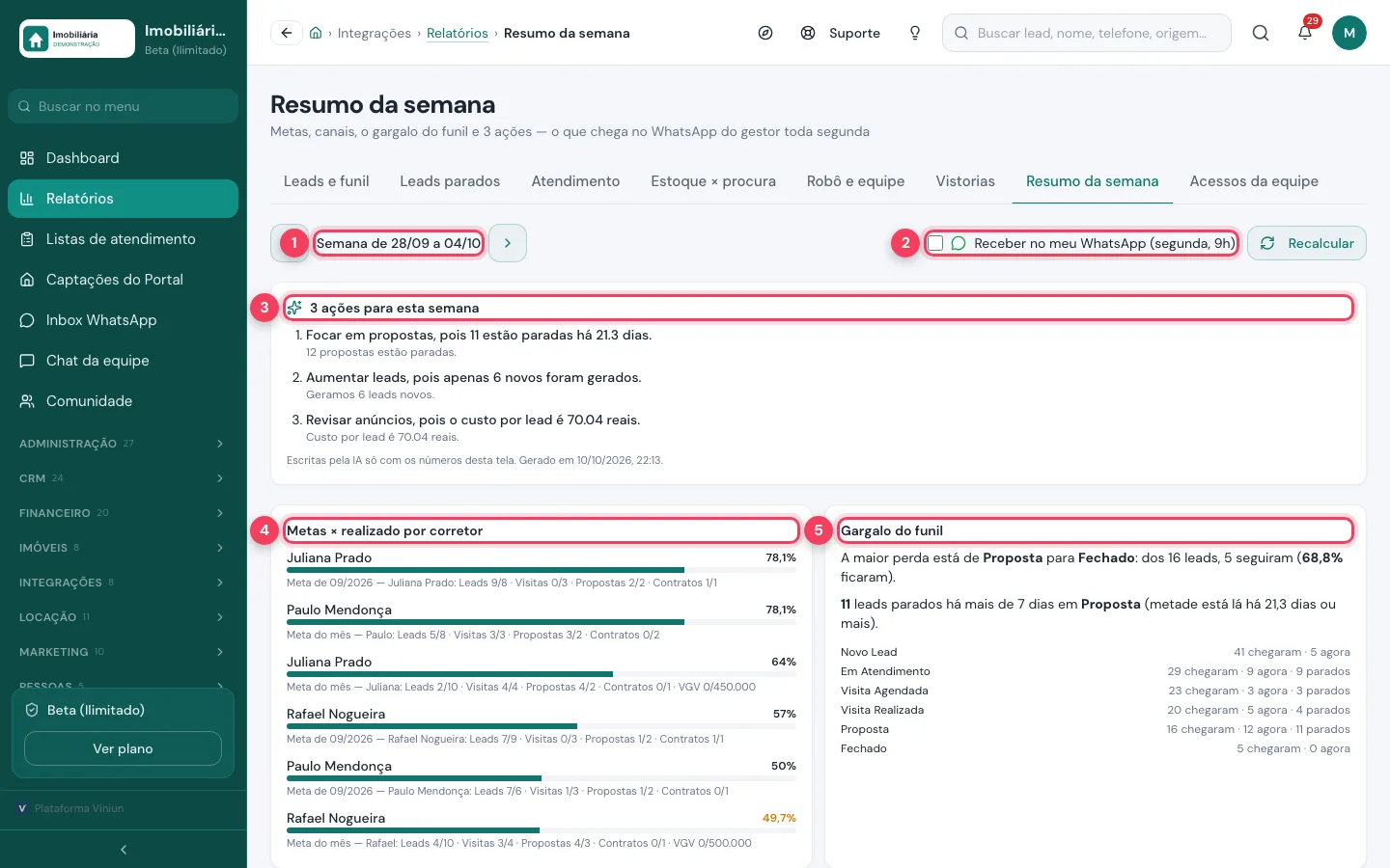 Resumo da semana com três ações, metas por corretor e gargalo do funil