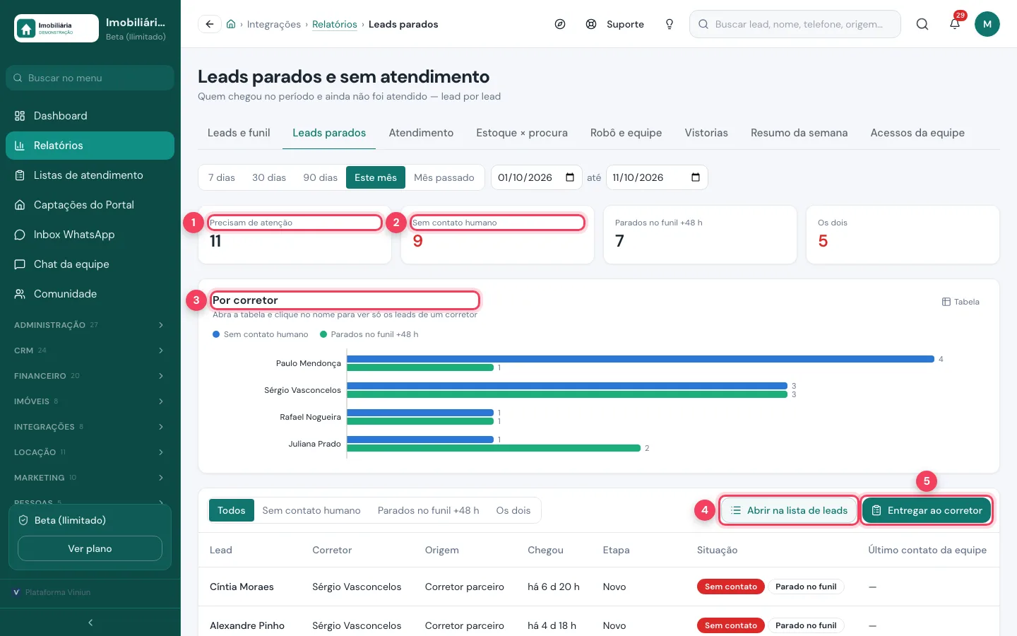 Relatório de leads parados e sem atendimento com botão Entregar ao corretor