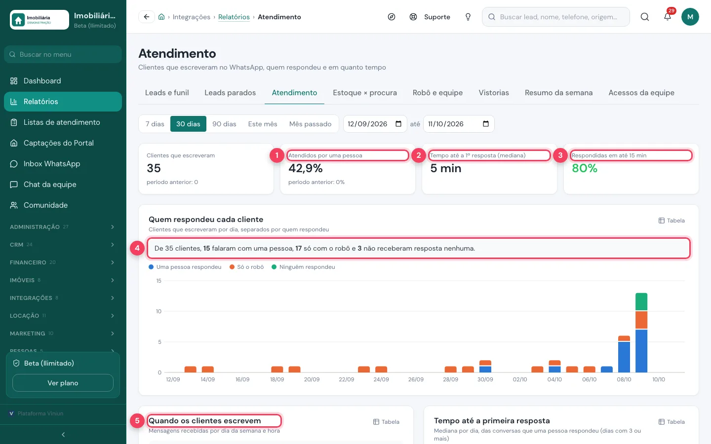Relatório de atendimento com tempo de resposta e quem respondeu cada cliente