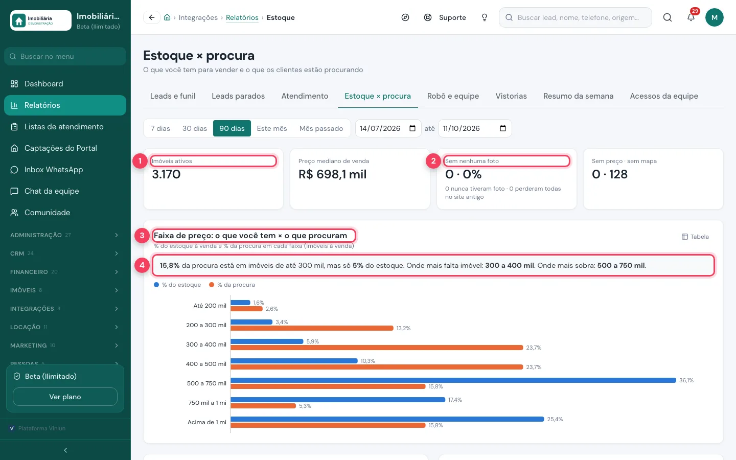 Relatório estoque × procura com faixas de preço e leitura de onde falta imóvel
