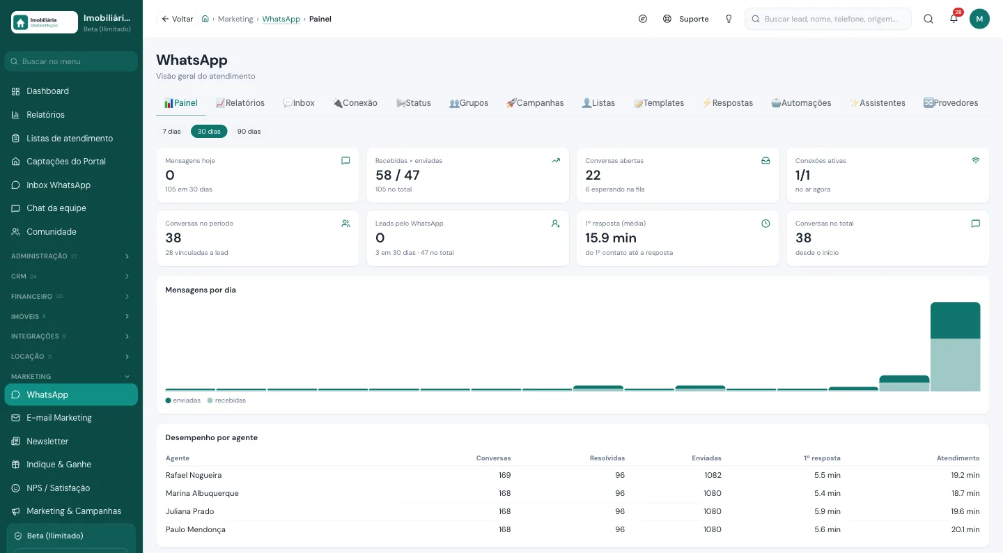 Painel do CRM com WhatsApp para imobiliária com primeira resposta e desempenho por corretor
