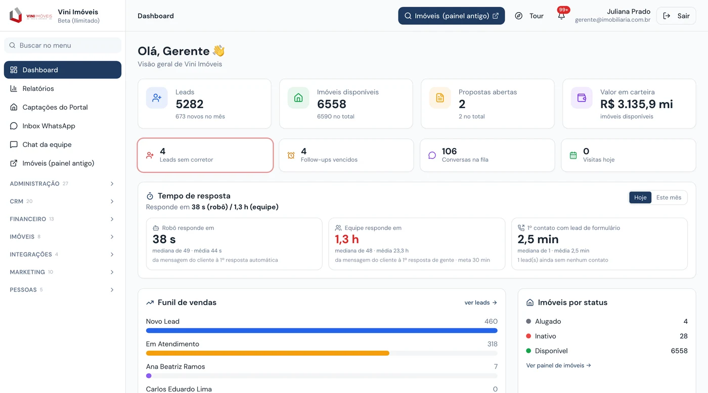 Painel da Viniun: leads, imóveis disponíveis, valor em carteira e tempo de resposta do robô