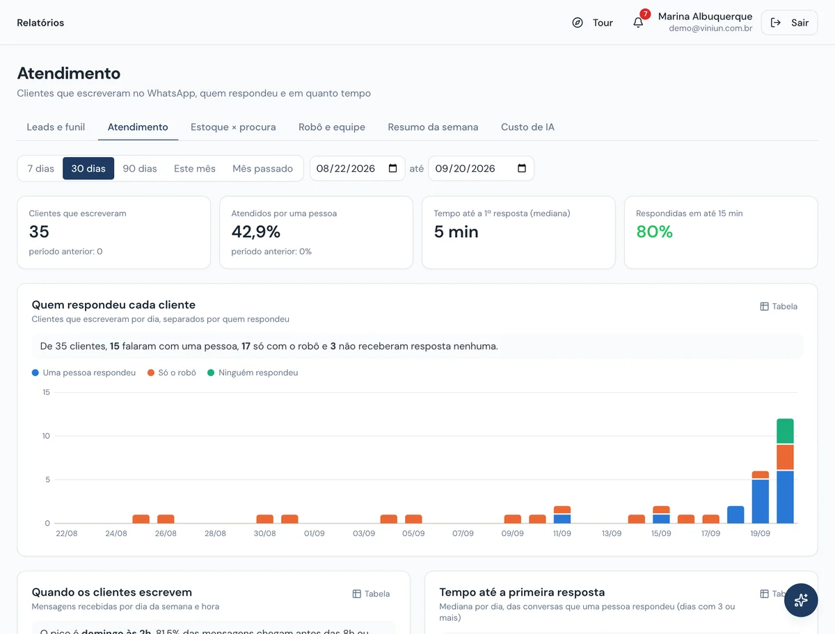 Relatório de atendimento com tempo de resposta por corretor