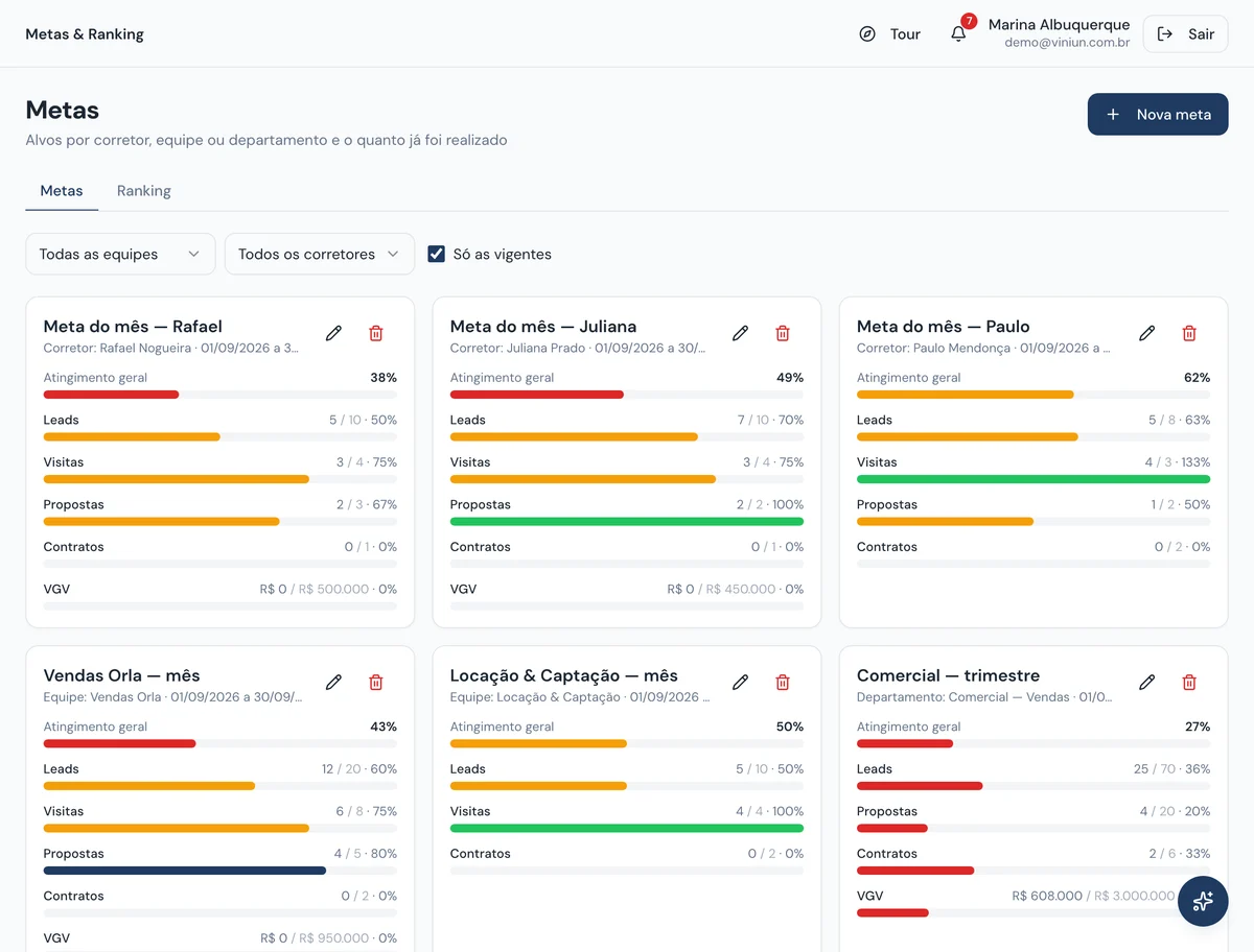 Tela de metas por corretor e equipe com leads, visitas, propostas, contratos e VGV